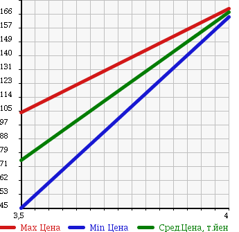 Аукционная статистика: График изменения цены BMW БМВ  1 SERIES 1 Серии  2007 1590 UE16 116 I в зависимости от аукционных оценок